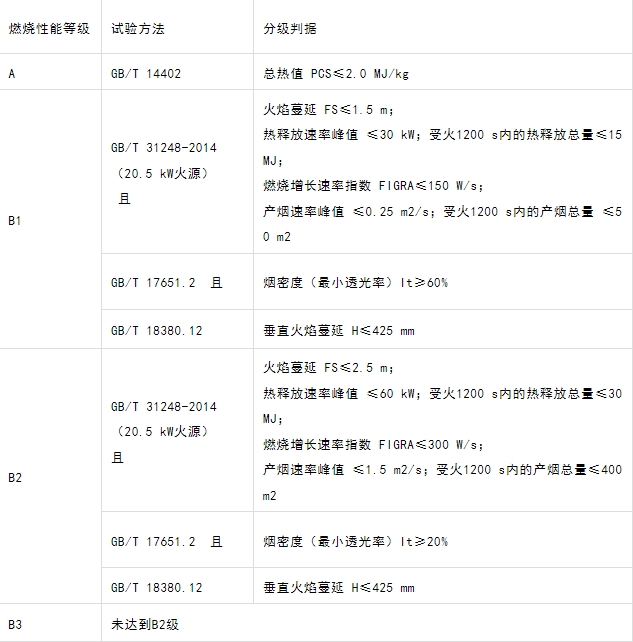 什么型号的电缆产品才能满足GB 31247-2014《电缆及光缆燃烧性能分级》标准中的A级？