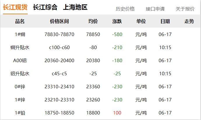 2024年06月17日  铜价