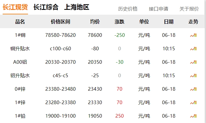 2024年06月18日  铜价