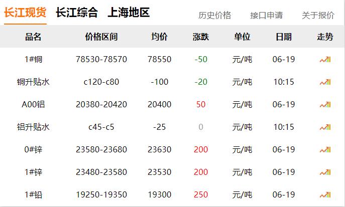 2024年06月19日 铜价