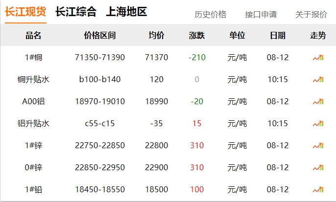 2024年8月12号 铜价 下跌！！！